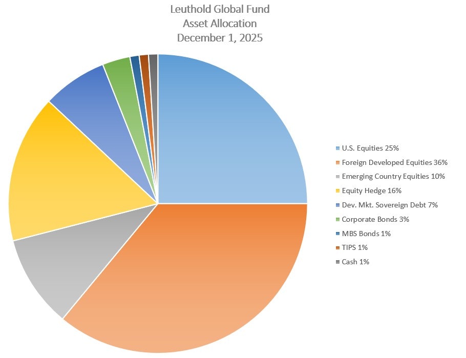 Leuthold Global Fund